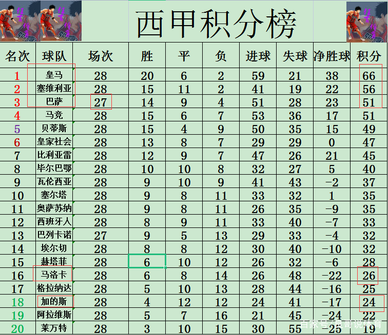 皇马西甲积分,西甲积分榜皇马先赛一场平马竞