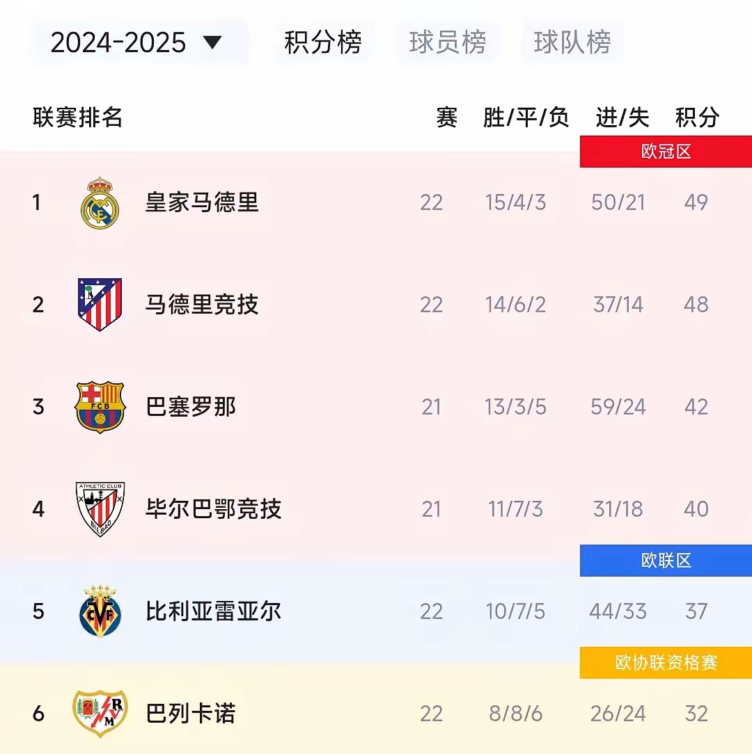 马竞登顶西甲积分榜,马竞封顶西甲积分榜第一