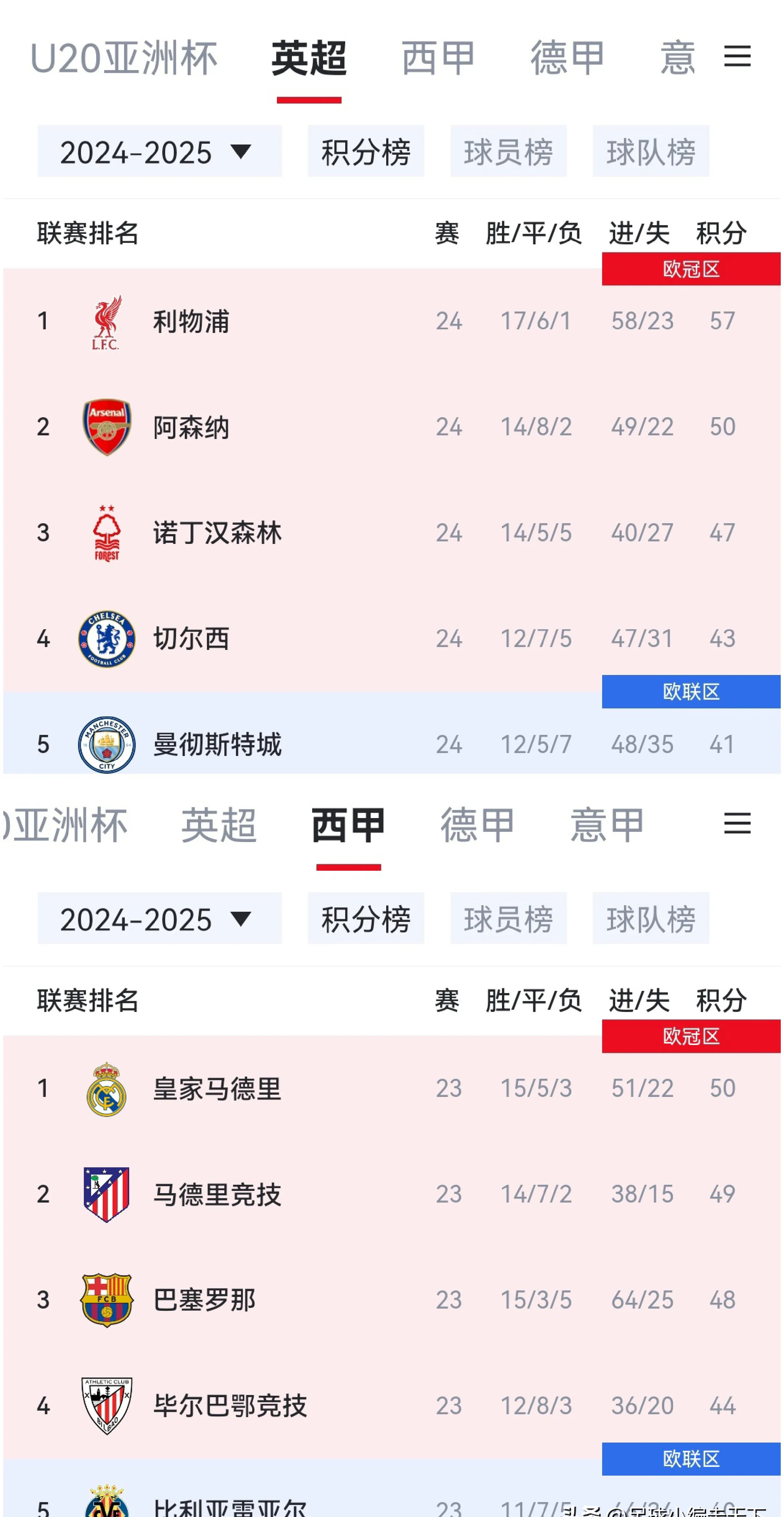 2015西甲排名,15年西甲最佳球员