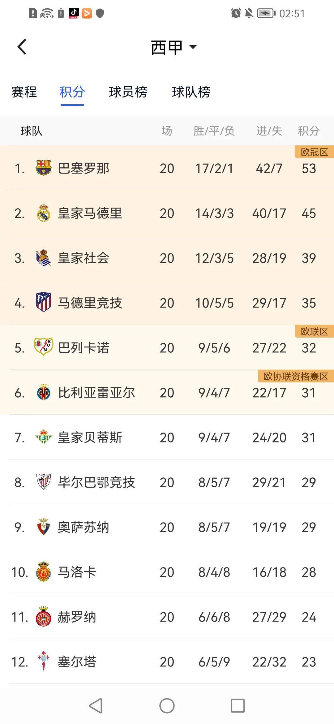 西甲赛季中期积分榜变动，各队表现出色