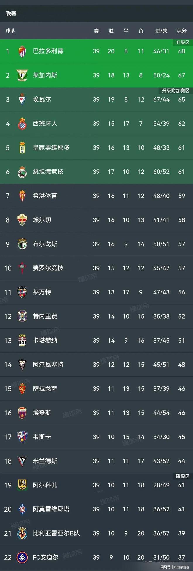 西甲赛季中期积分榜变动，各队表现出色