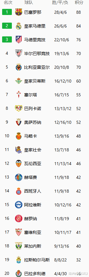 西甲最后一轮，巴萨对阵西班牙人争夺欧冠资格