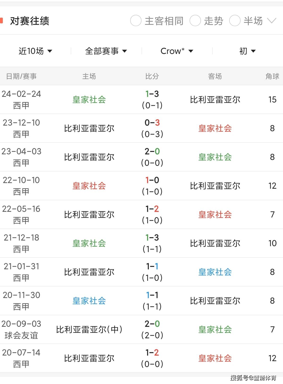 皇家社会逆袭西甲前四，创下历史新高