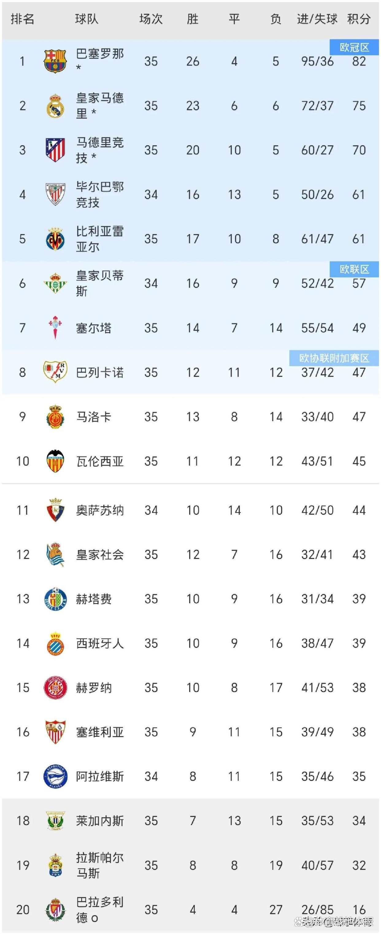 西甲排名更新：巴萨依旧领跑