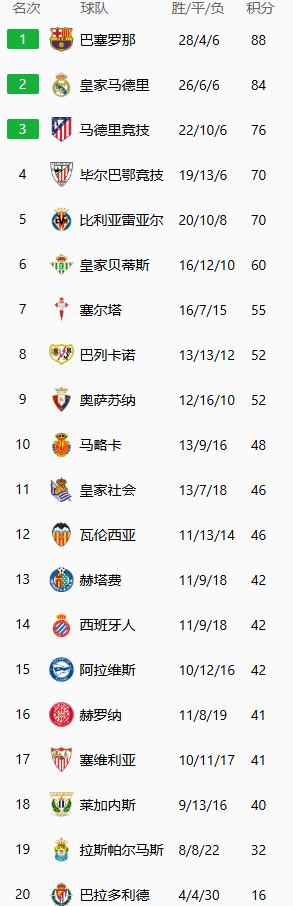 西甲排名更新：巴萨依旧领跑
