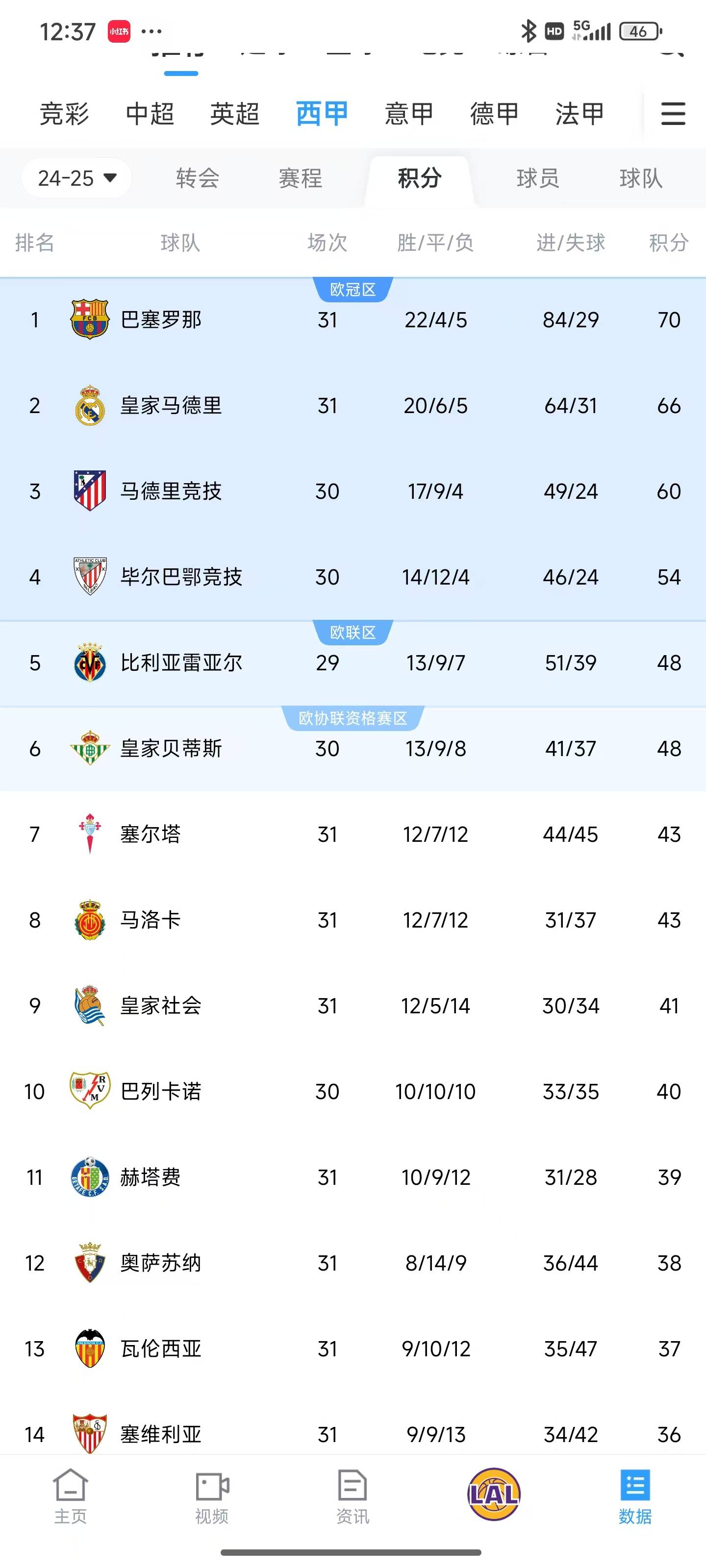 西甲积分榜：巴萨领先皇马三分